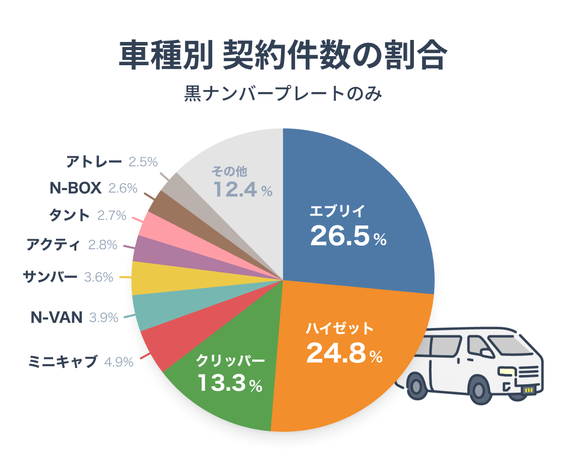 黒ナンバーで自動車保険に契約された車種の割合